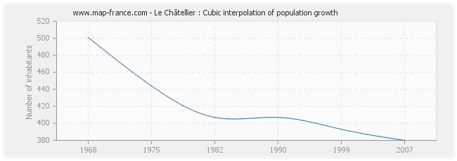 Le Châtellier : Cubic interpolation of population growth